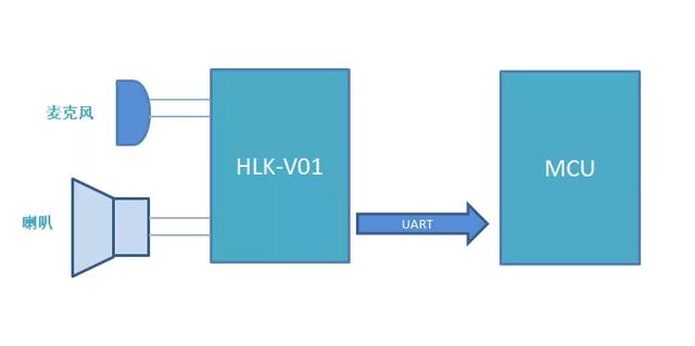pc版雷竞技什么时候出来
语音模块HLK-V01首发 低成本即可实现应用智能语音控制