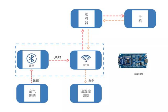 芯片级蓝牙WiFi二合一模块 pc版雷竞技什么时候出来
B30多功能突破尺寸限制