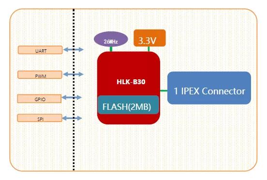 芯片级蓝牙WiFi二合一模块 pc版雷竞技什么时候出来
B30多功能突破尺寸限制