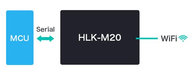 WiFi模块领域 pc版雷竞技什么时候出来
HLK-M20实现低功耗 提供更多方案选择